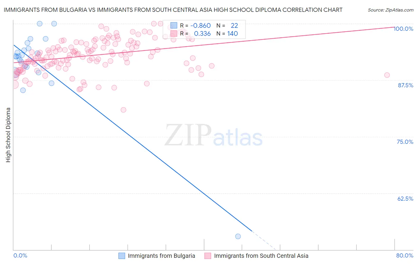 Immigrants from Bulgaria vs Immigrants from South Central Asia High School Diploma