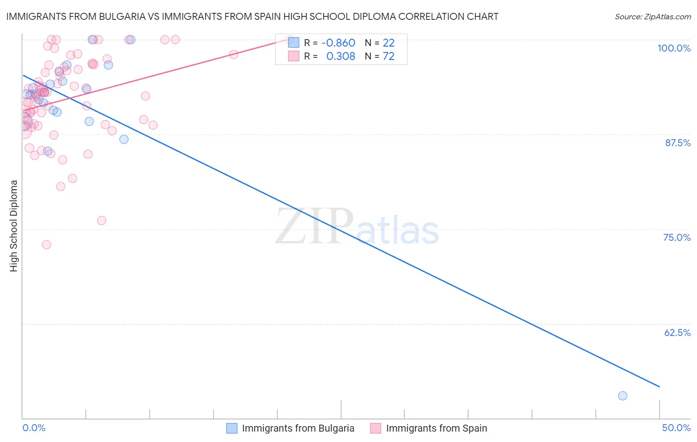 Immigrants from Bulgaria vs Immigrants from Spain High School Diploma