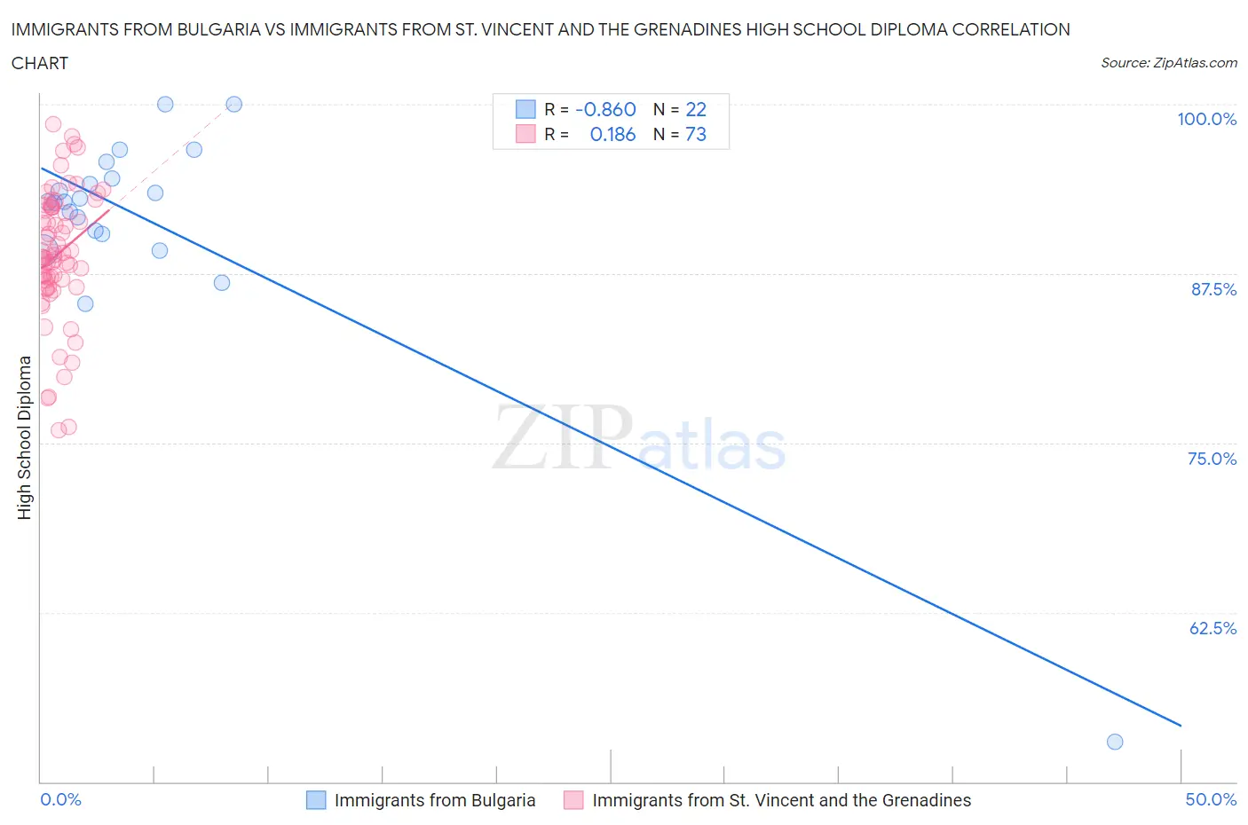 Immigrants from Bulgaria vs Immigrants from St. Vincent and the Grenadines High School Diploma