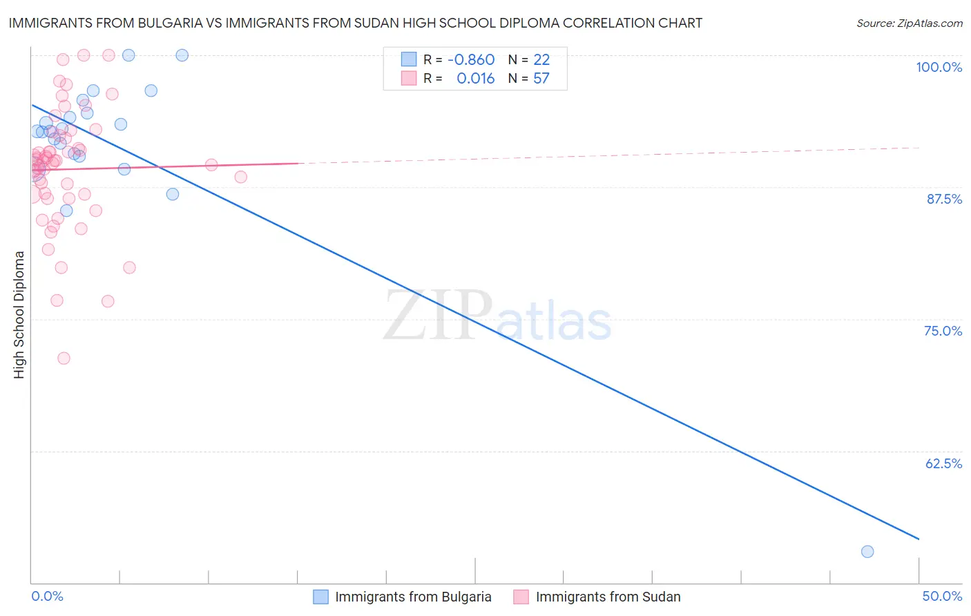 Immigrants from Bulgaria vs Immigrants from Sudan High School Diploma