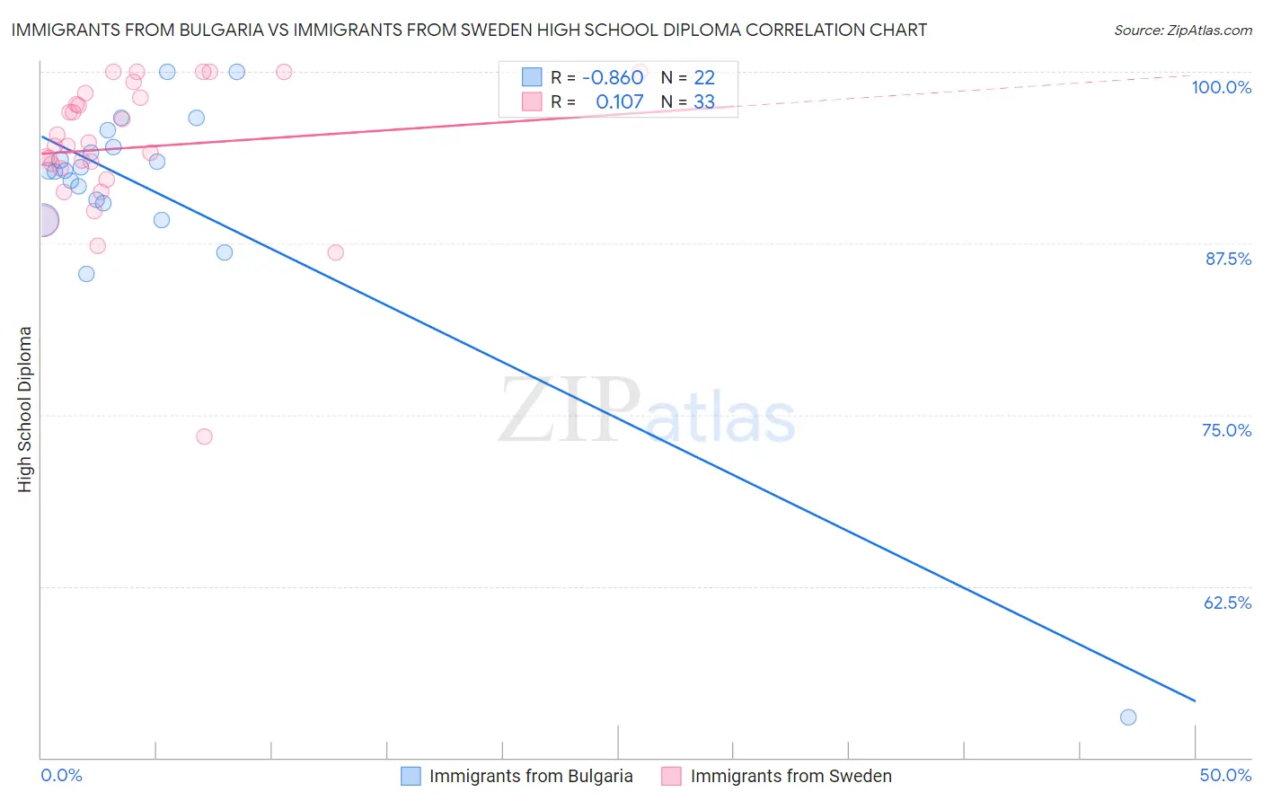 Immigrants from Bulgaria vs Immigrants from Sweden High School Diploma
