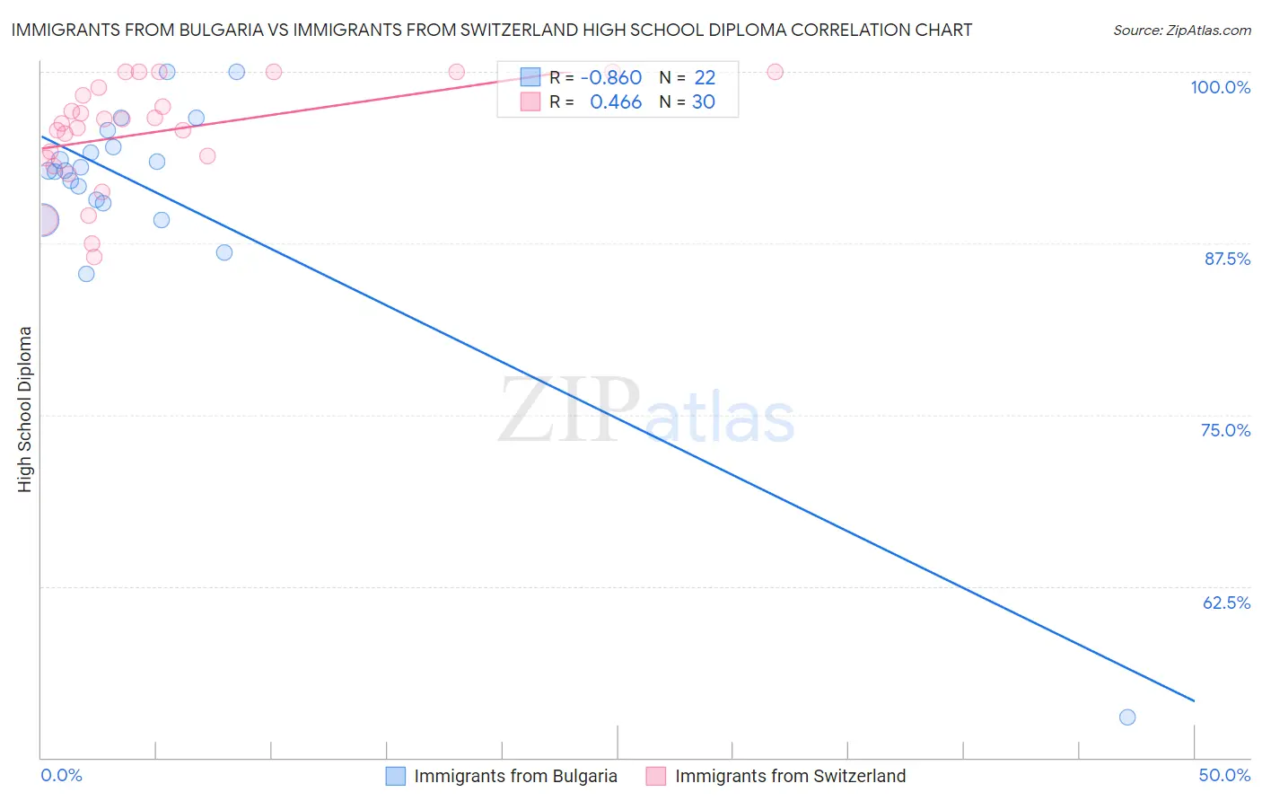 Immigrants from Bulgaria vs Immigrants from Switzerland High School Diploma