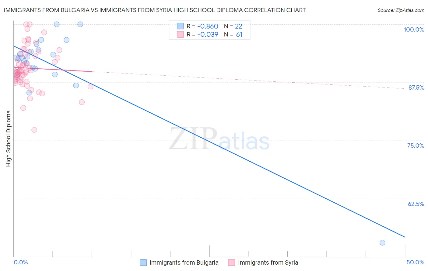 Immigrants from Bulgaria vs Immigrants from Syria High School Diploma