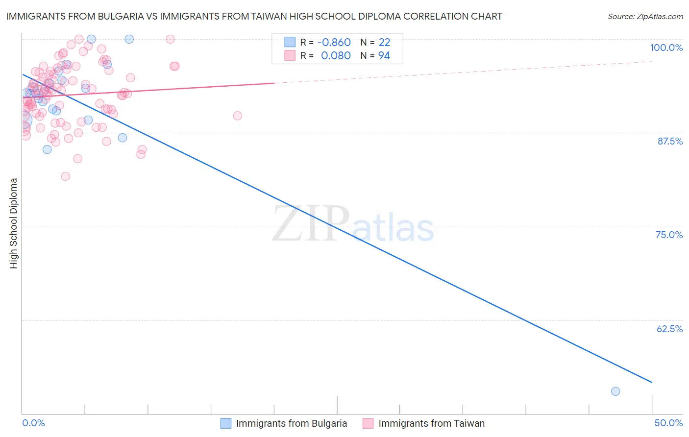 Immigrants from Bulgaria vs Immigrants from Taiwan High School Diploma