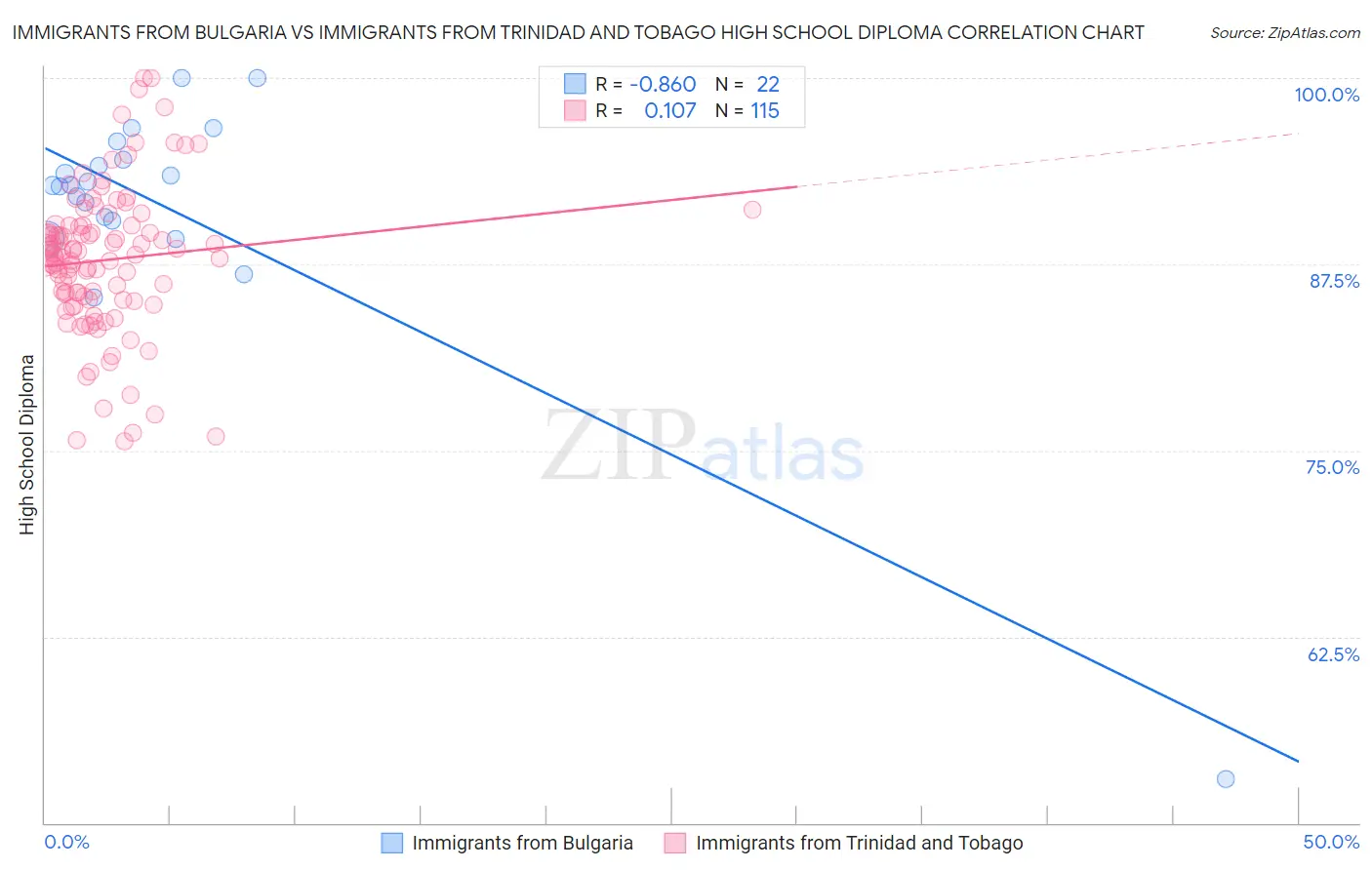 Immigrants from Bulgaria vs Immigrants from Trinidad and Tobago High School Diploma