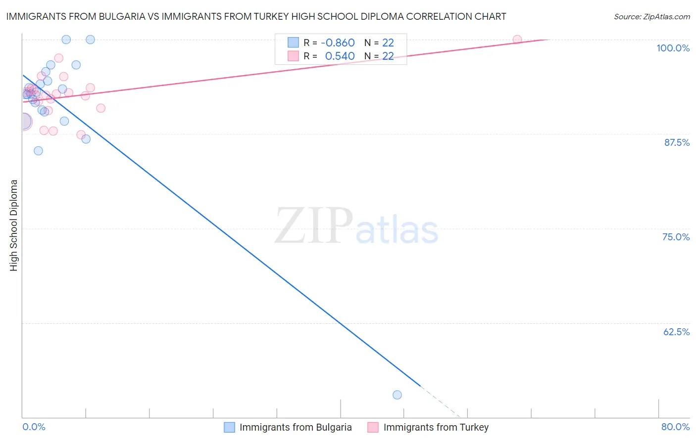 Immigrants from Bulgaria vs Immigrants from Turkey High School Diploma