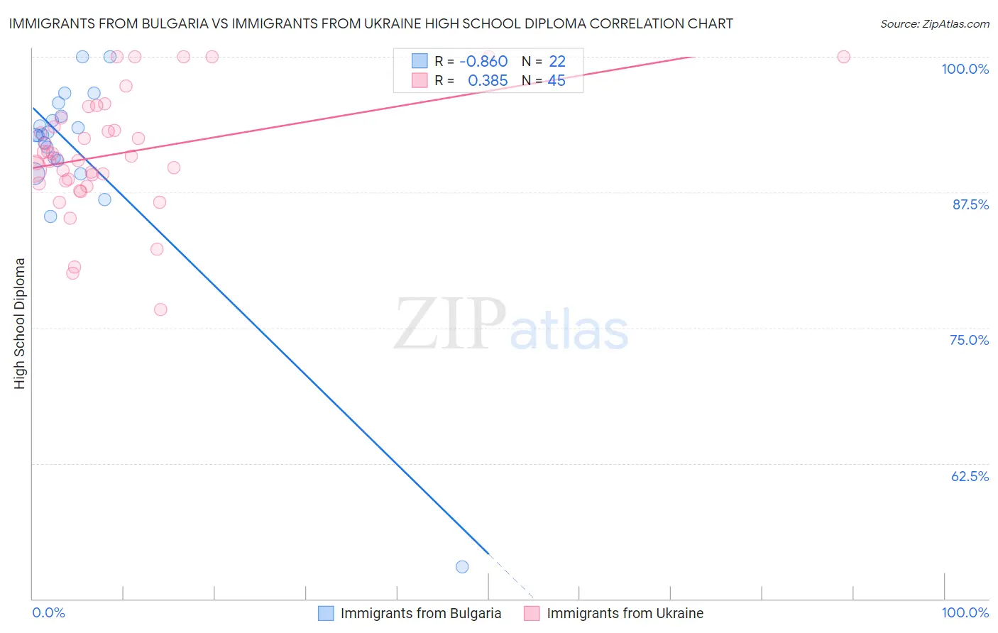 Immigrants from Bulgaria vs Immigrants from Ukraine High School Diploma
