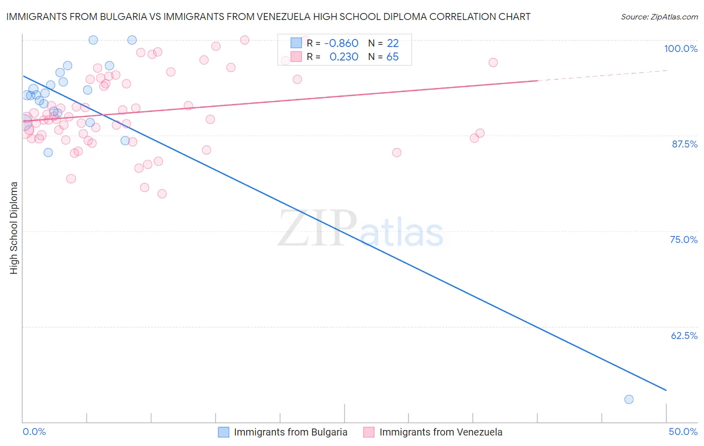 Immigrants from Bulgaria vs Immigrants from Venezuela High School Diploma