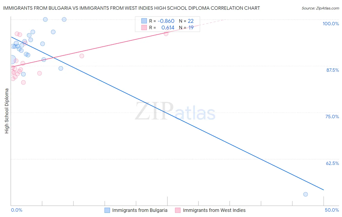 Immigrants from Bulgaria vs Immigrants from West Indies High School Diploma
