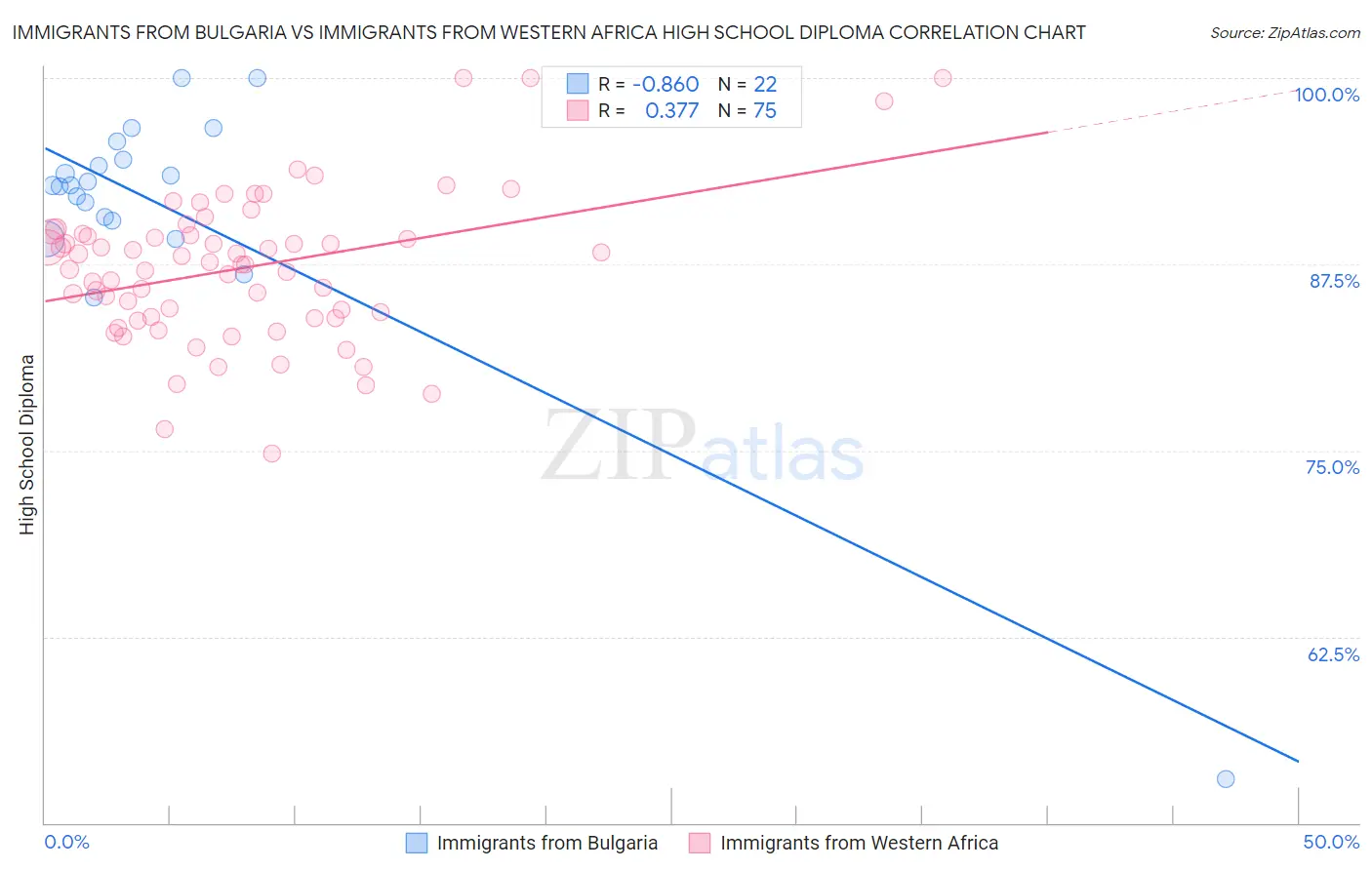 Immigrants from Bulgaria vs Immigrants from Western Africa High School Diploma