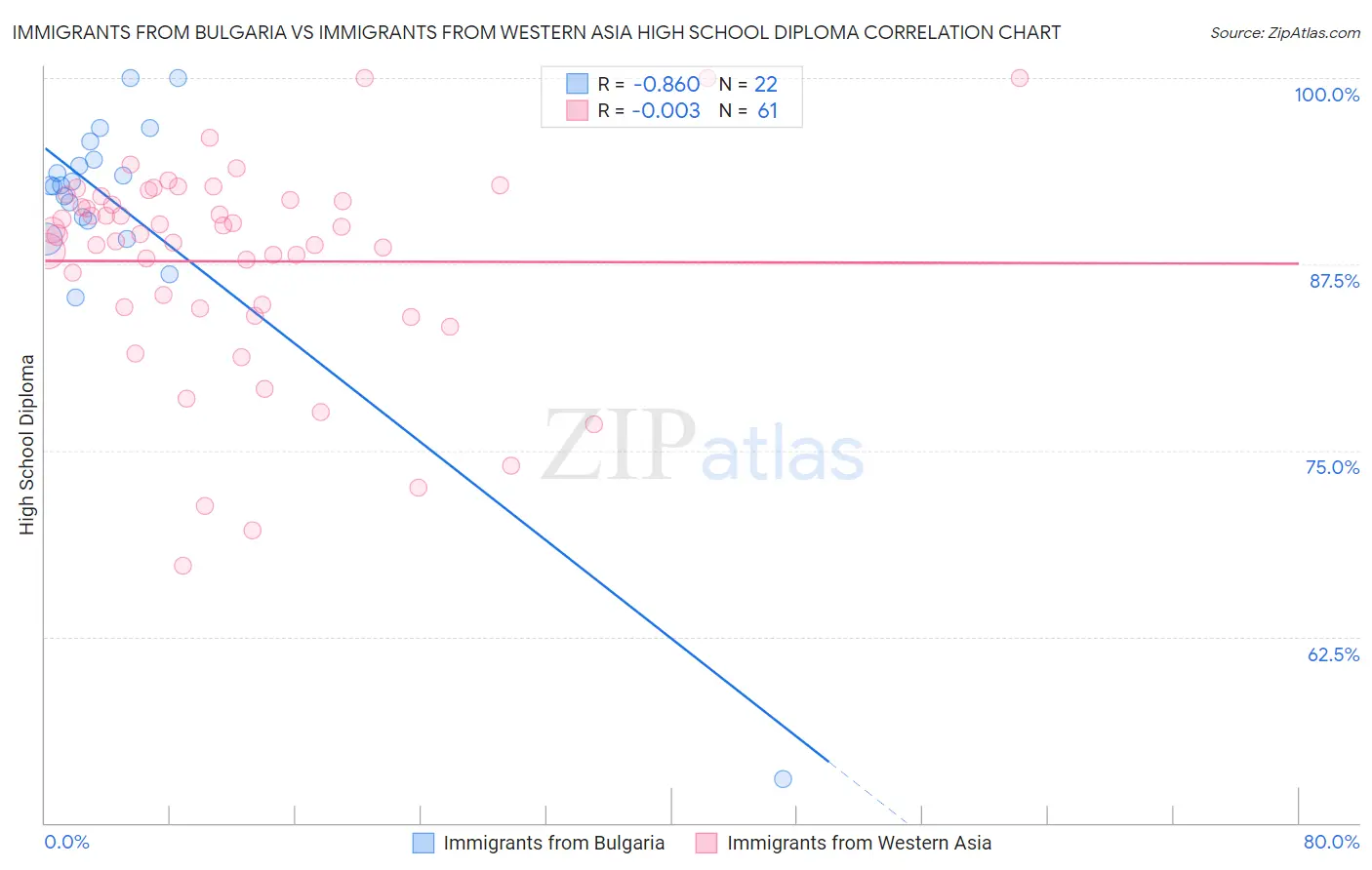 Immigrants from Bulgaria vs Immigrants from Western Asia High School Diploma