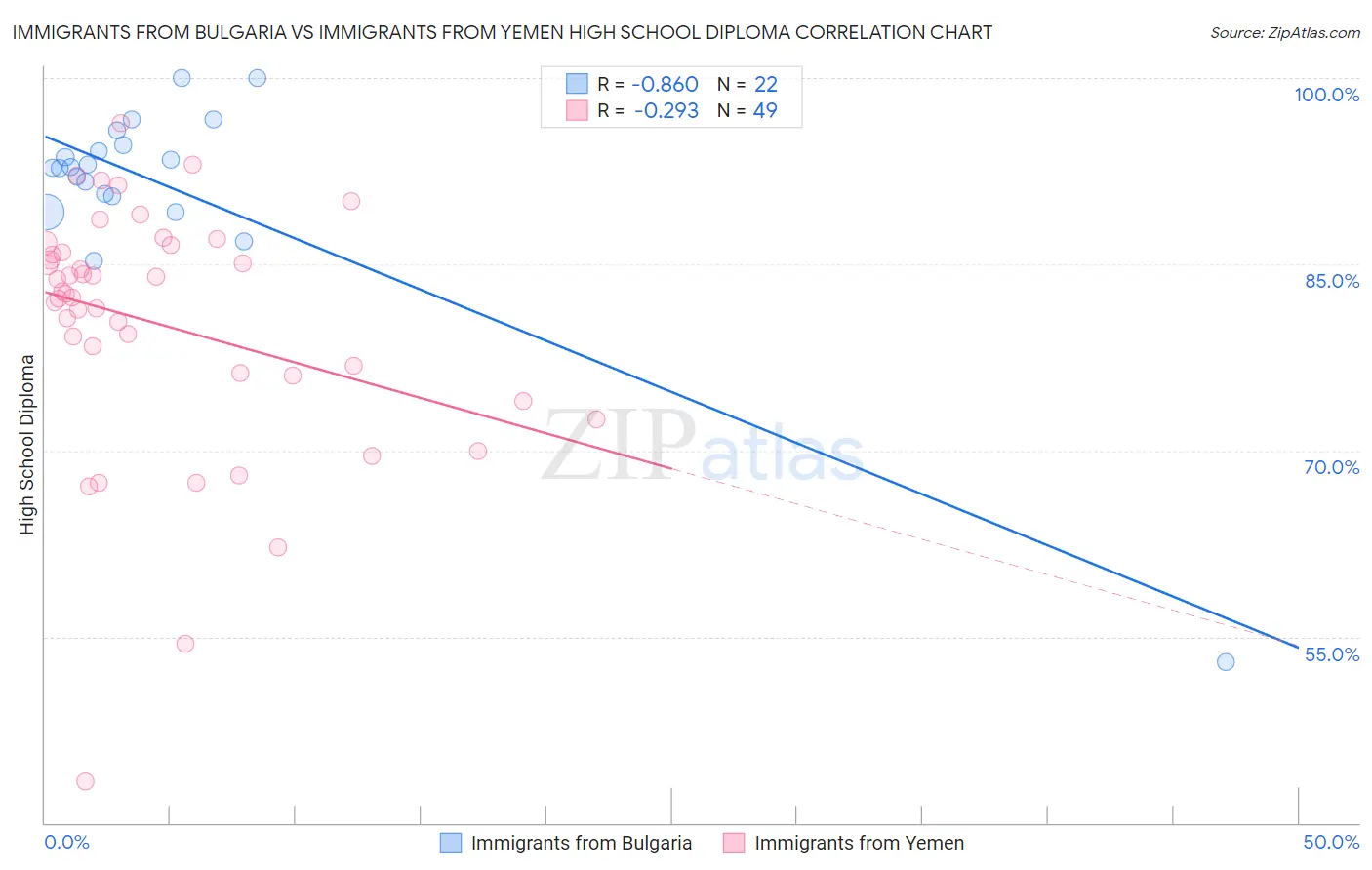 Immigrants from Bulgaria vs Immigrants from Yemen High School Diploma