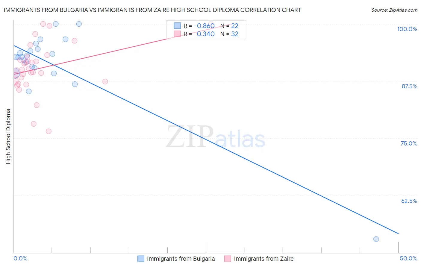Immigrants from Bulgaria vs Immigrants from Zaire High School Diploma