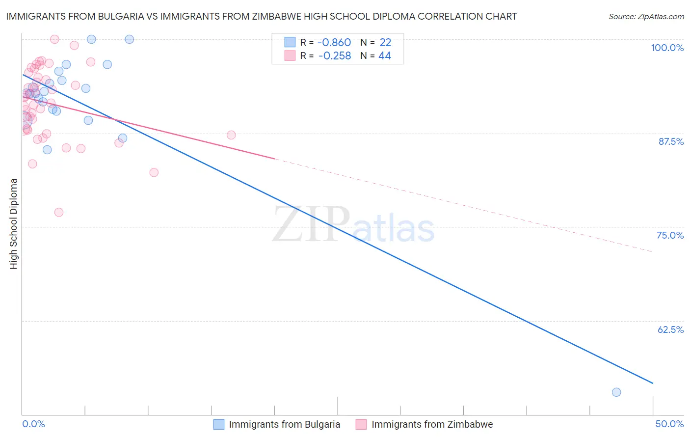 Immigrants from Bulgaria vs Immigrants from Zimbabwe High School Diploma