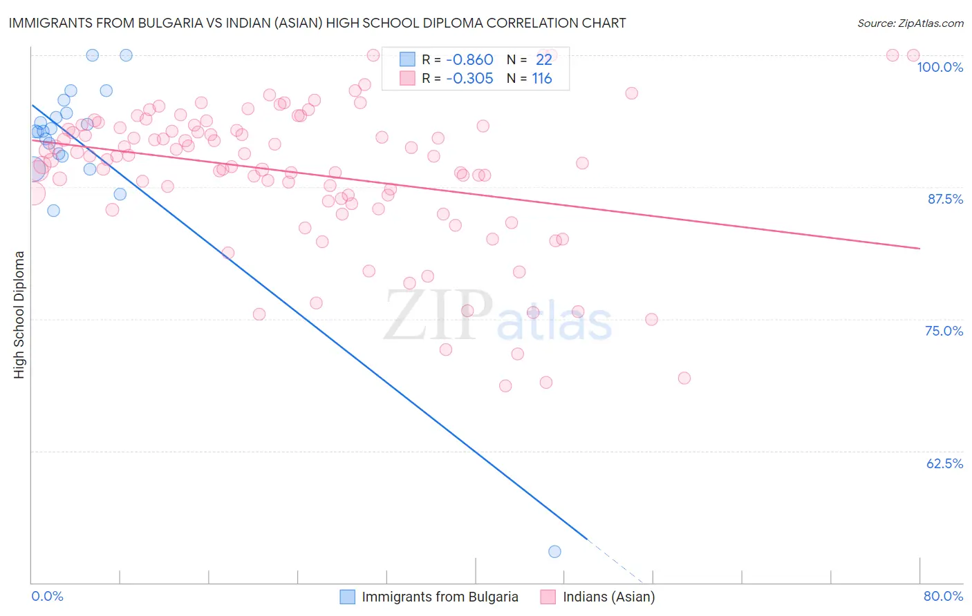 Immigrants from Bulgaria vs Indian (Asian) High School Diploma