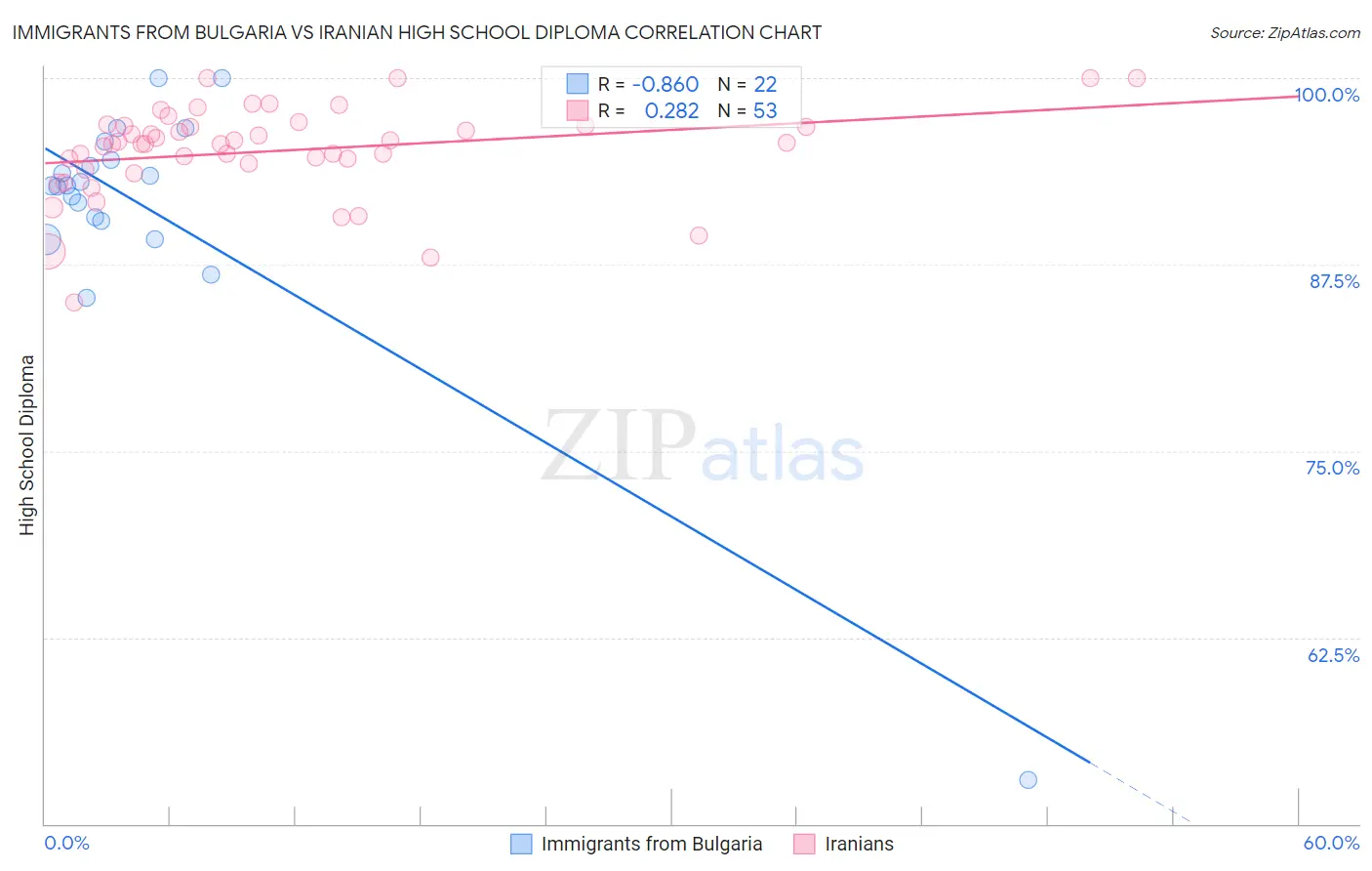 Immigrants from Bulgaria vs Iranian High School Diploma
