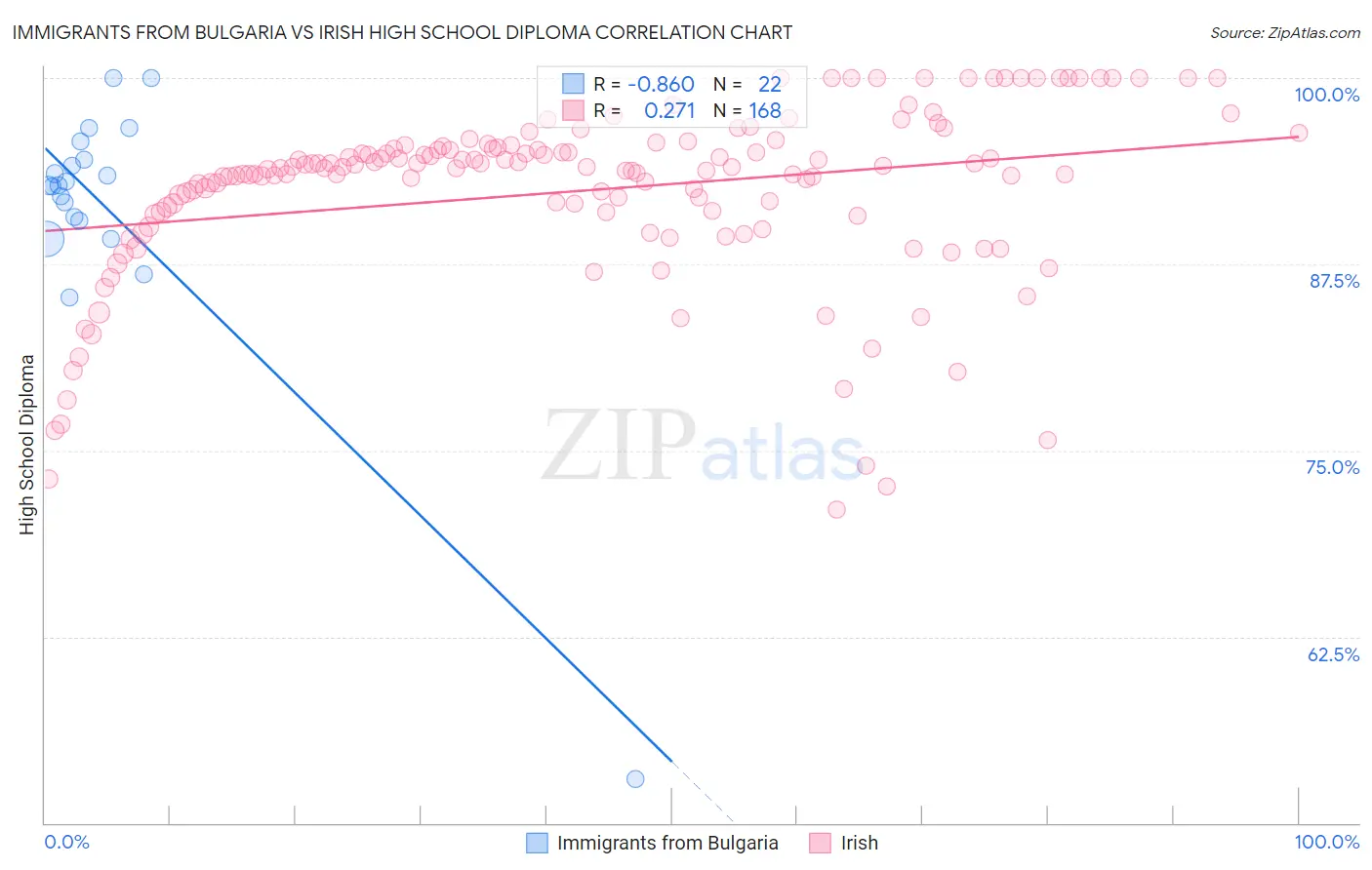 Immigrants from Bulgaria vs Irish High School Diploma