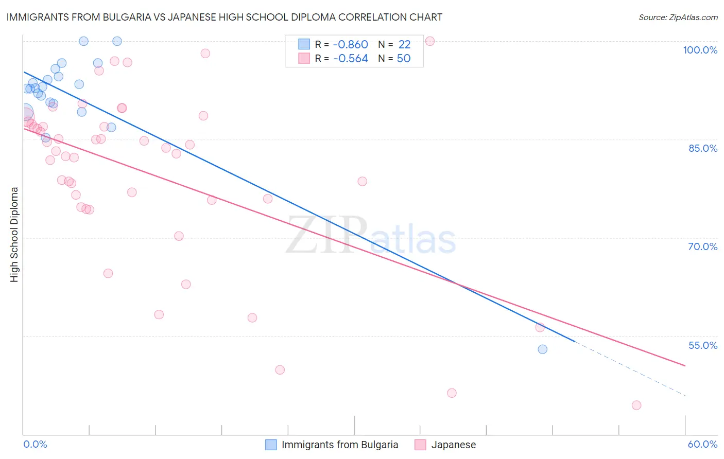 Immigrants from Bulgaria vs Japanese High School Diploma
