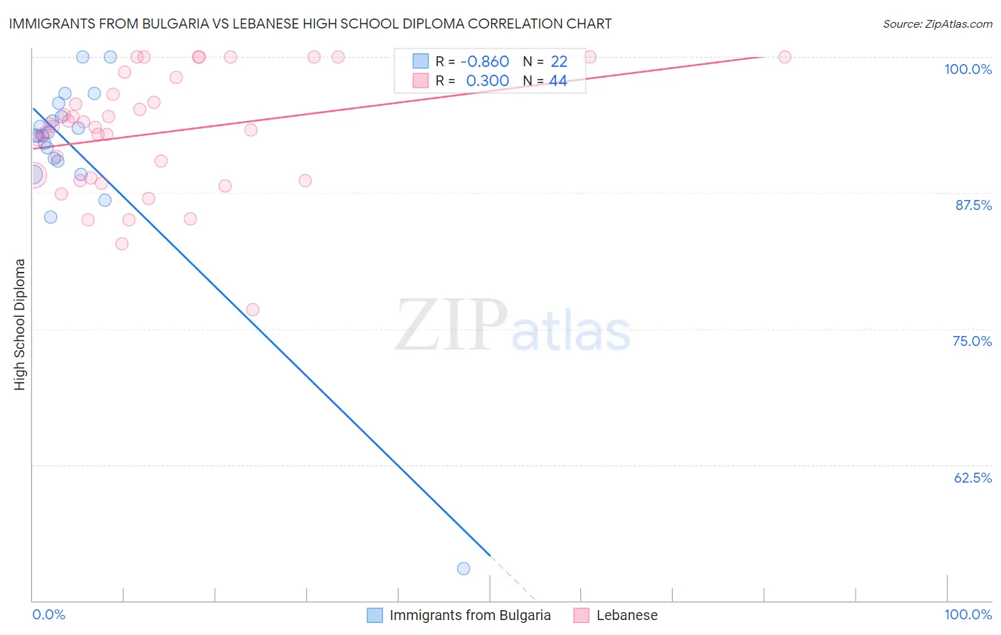 Immigrants from Bulgaria vs Lebanese High School Diploma