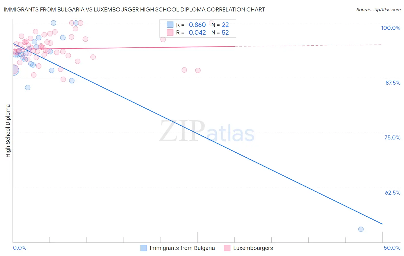 Immigrants from Bulgaria vs Luxembourger High School Diploma