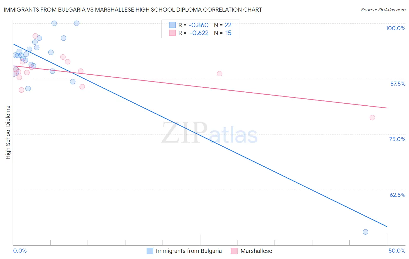 Immigrants from Bulgaria vs Marshallese High School Diploma