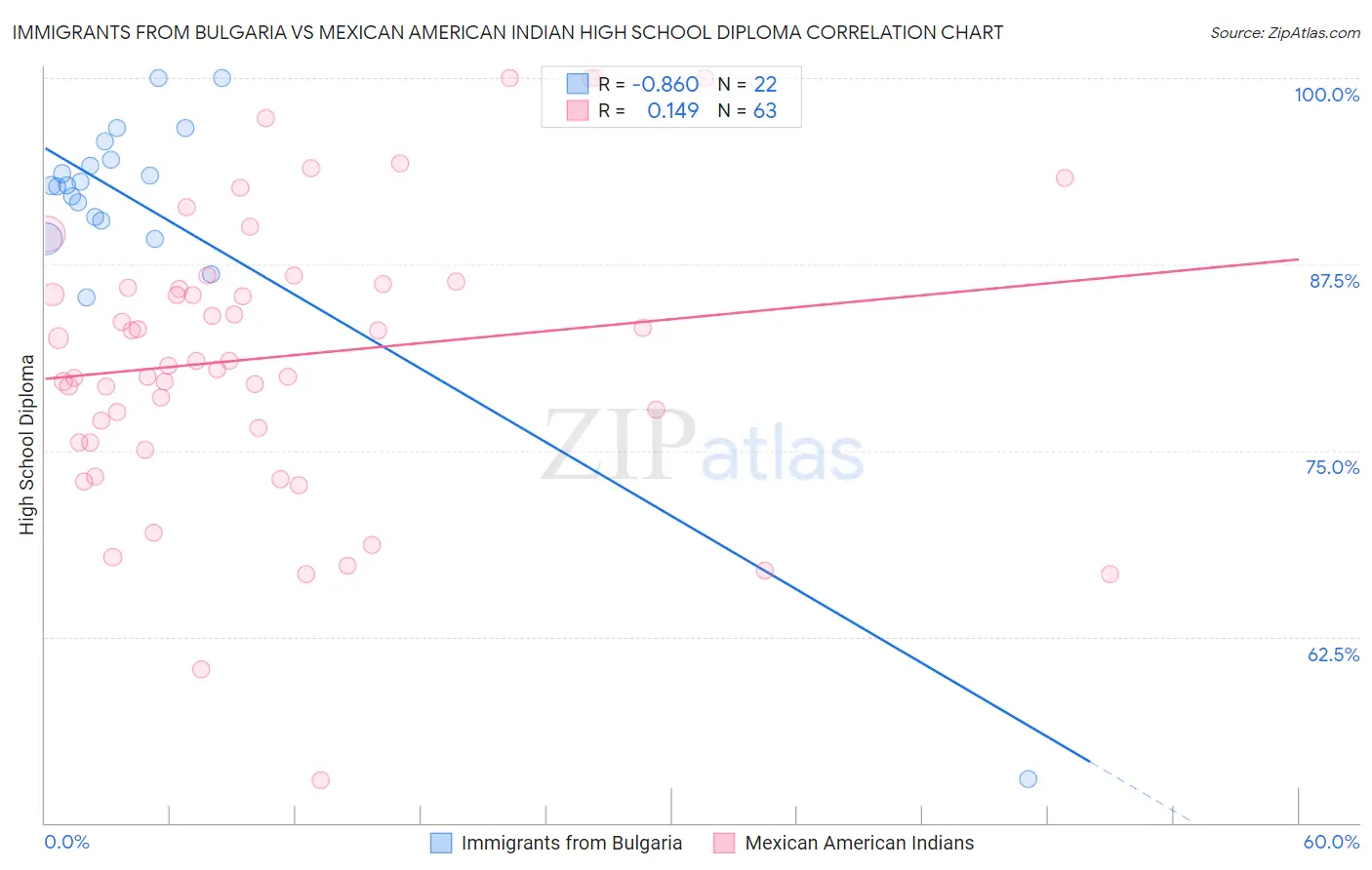 Immigrants from Bulgaria vs Mexican American Indian High School Diploma