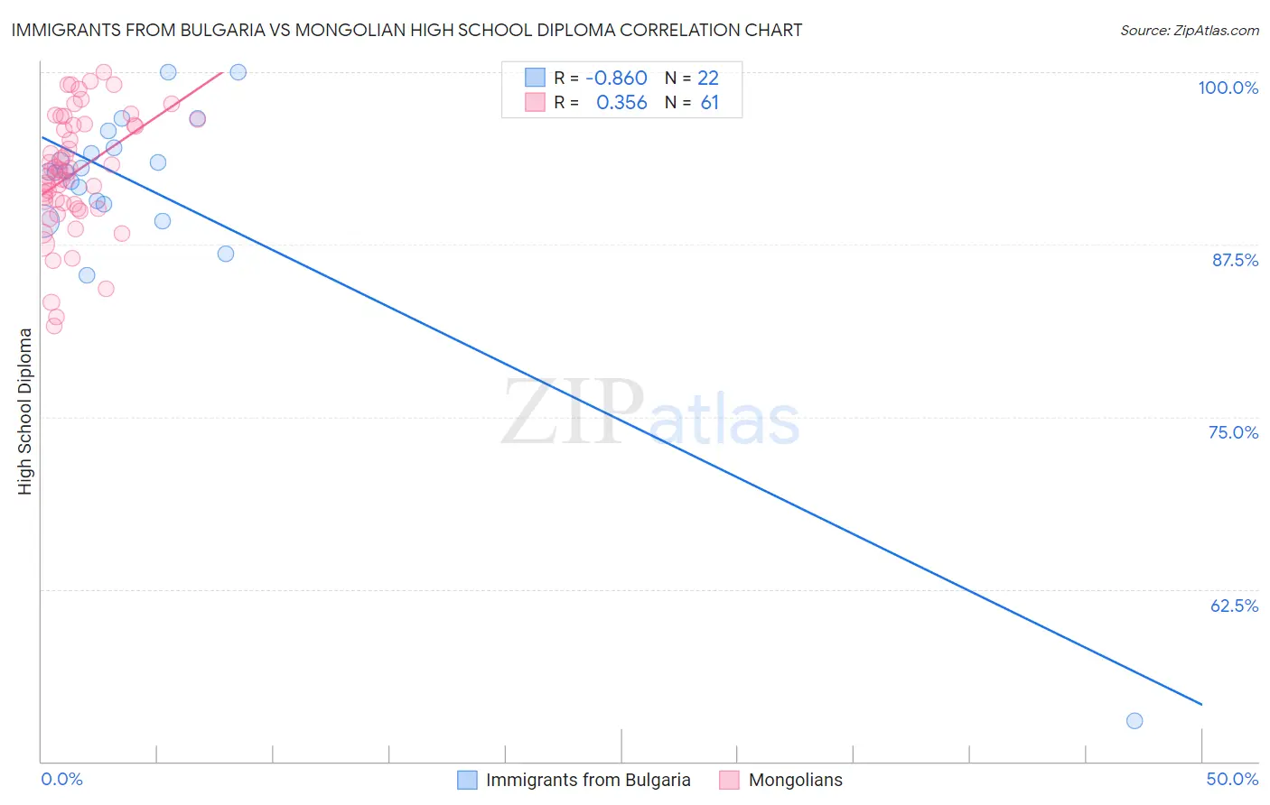 Immigrants from Bulgaria vs Mongolian High School Diploma