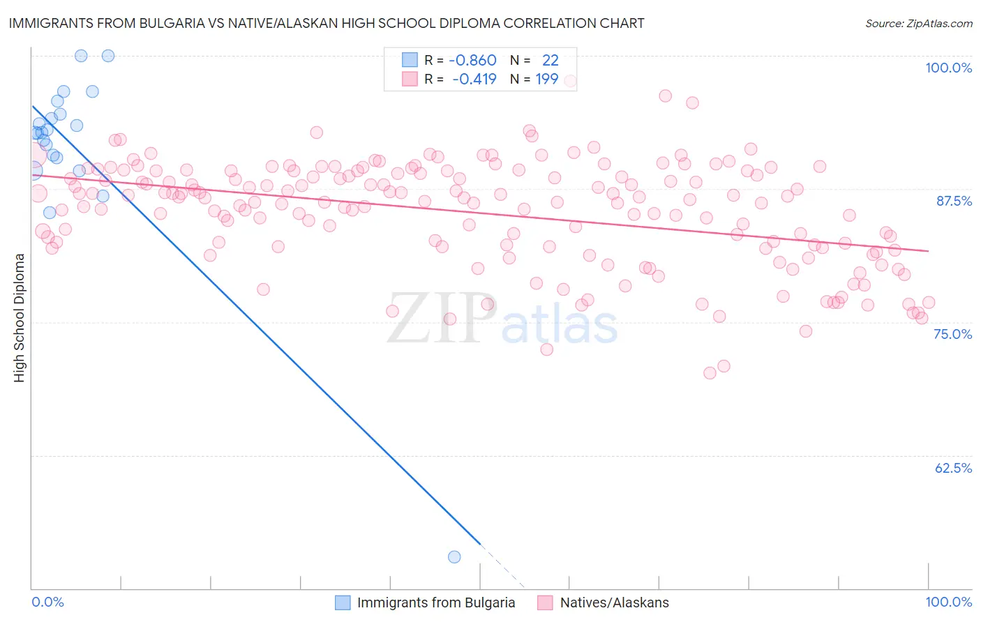 Immigrants from Bulgaria vs Native/Alaskan High School Diploma