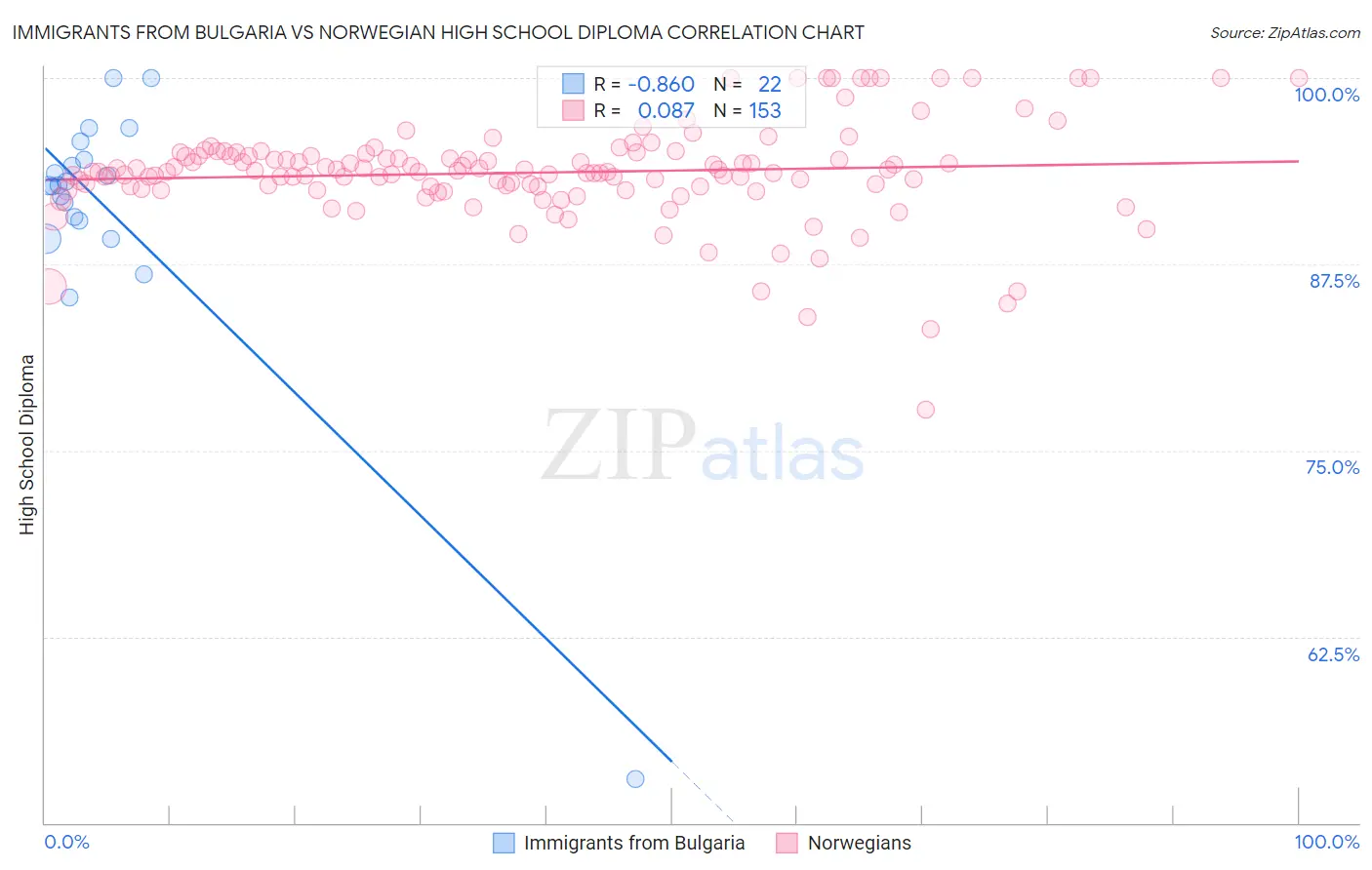 Immigrants from Bulgaria vs Norwegian High School Diploma