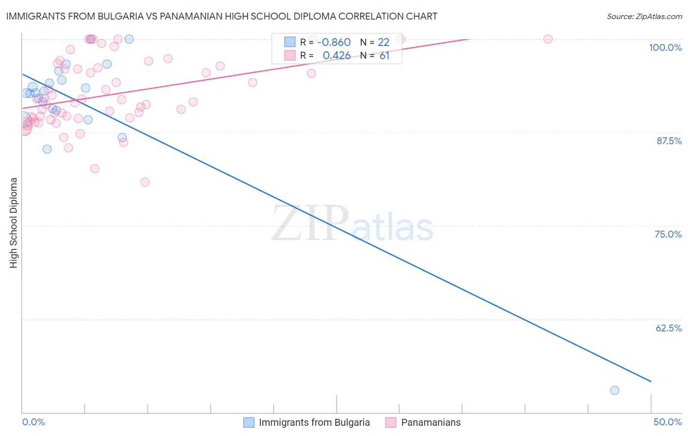 Immigrants from Bulgaria vs Panamanian High School Diploma