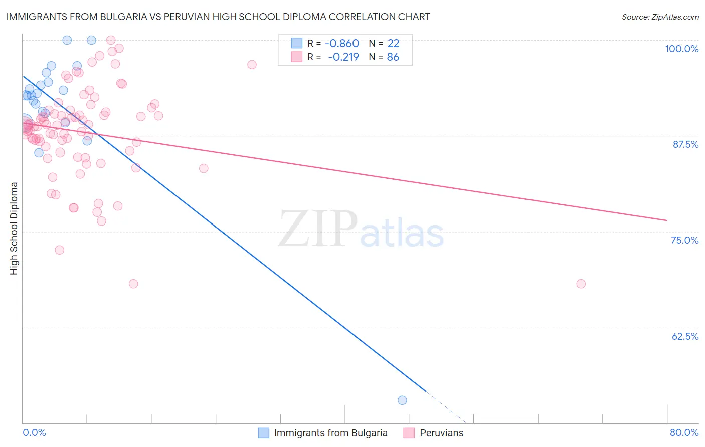 Immigrants from Bulgaria vs Peruvian High School Diploma
