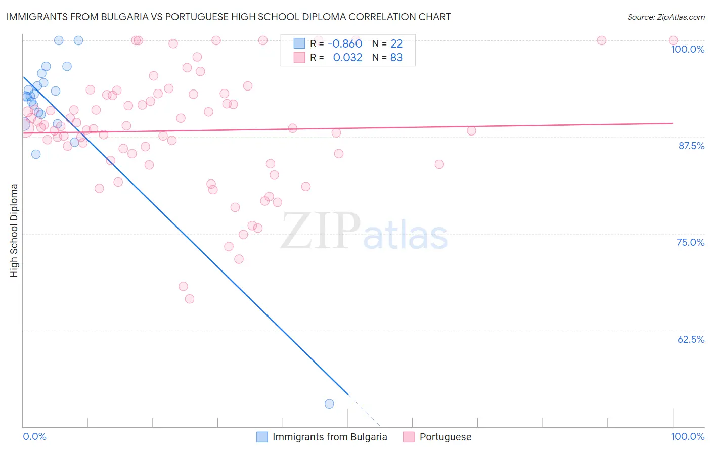 Immigrants from Bulgaria vs Portuguese High School Diploma