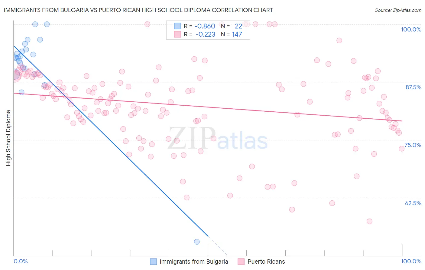 Immigrants from Bulgaria vs Puerto Rican High School Diploma