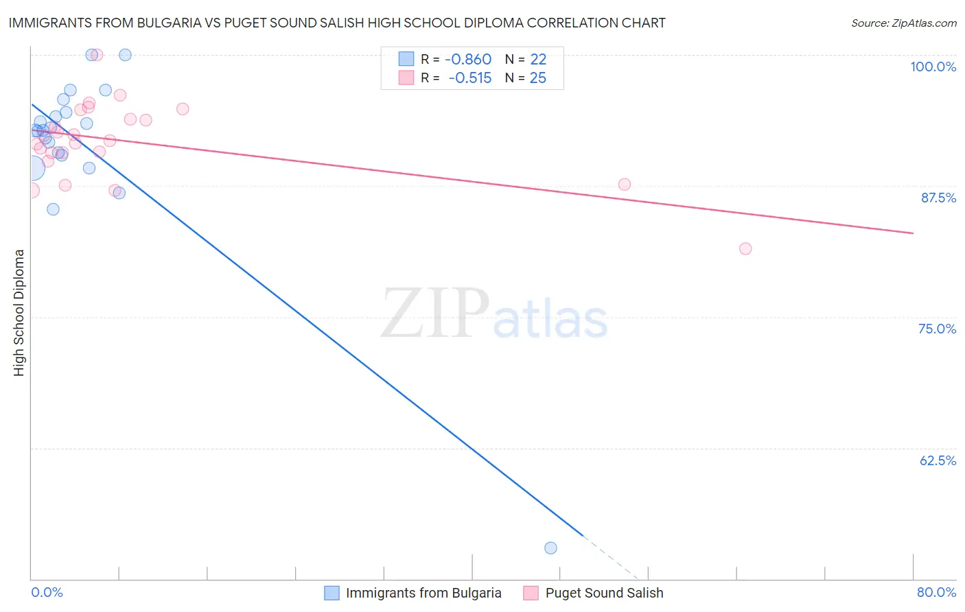 Immigrants from Bulgaria vs Puget Sound Salish High School Diploma