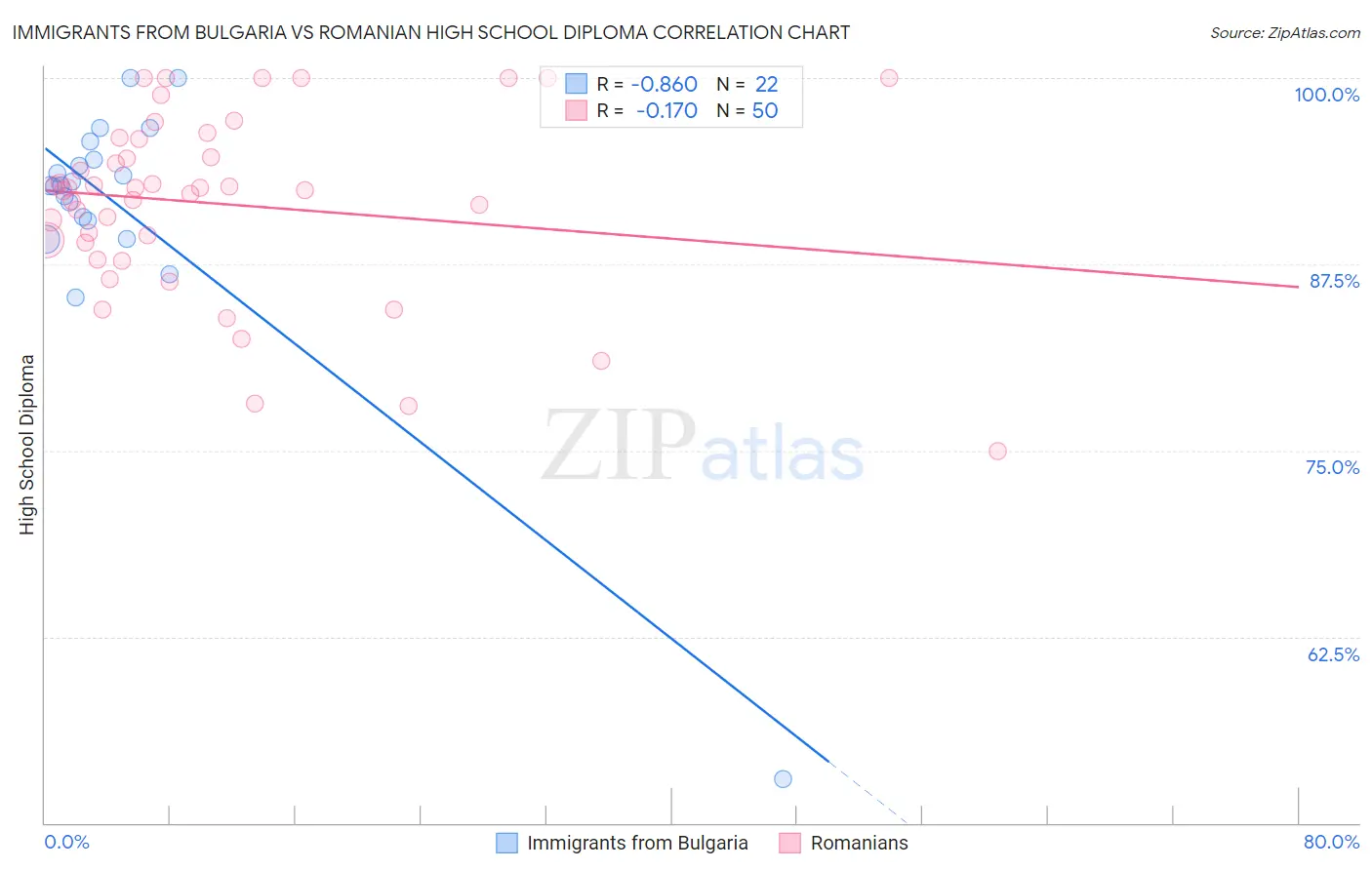 Immigrants from Bulgaria vs Romanian High School Diploma