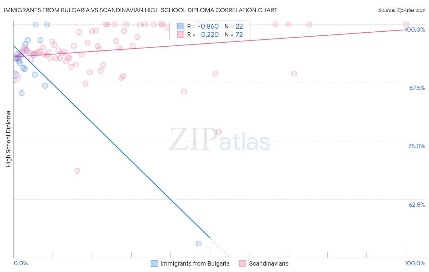 Immigrants from Bulgaria vs Scandinavian High School Diploma