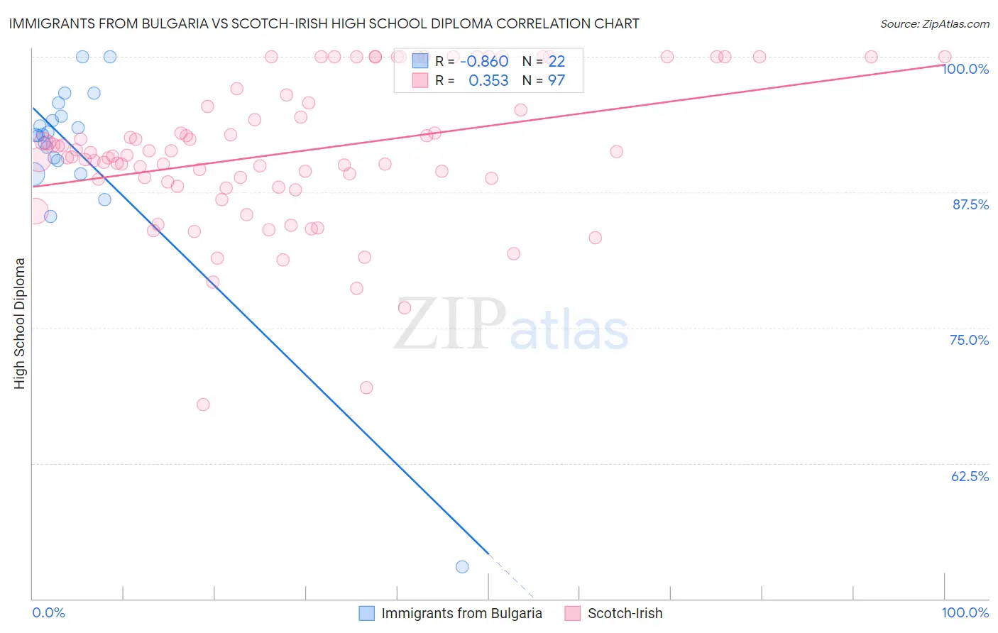 Immigrants from Bulgaria vs Scotch-Irish High School Diploma
