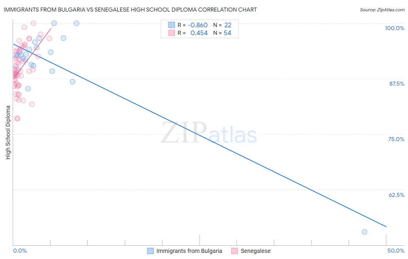 Immigrants from Bulgaria vs Senegalese High School Diploma
