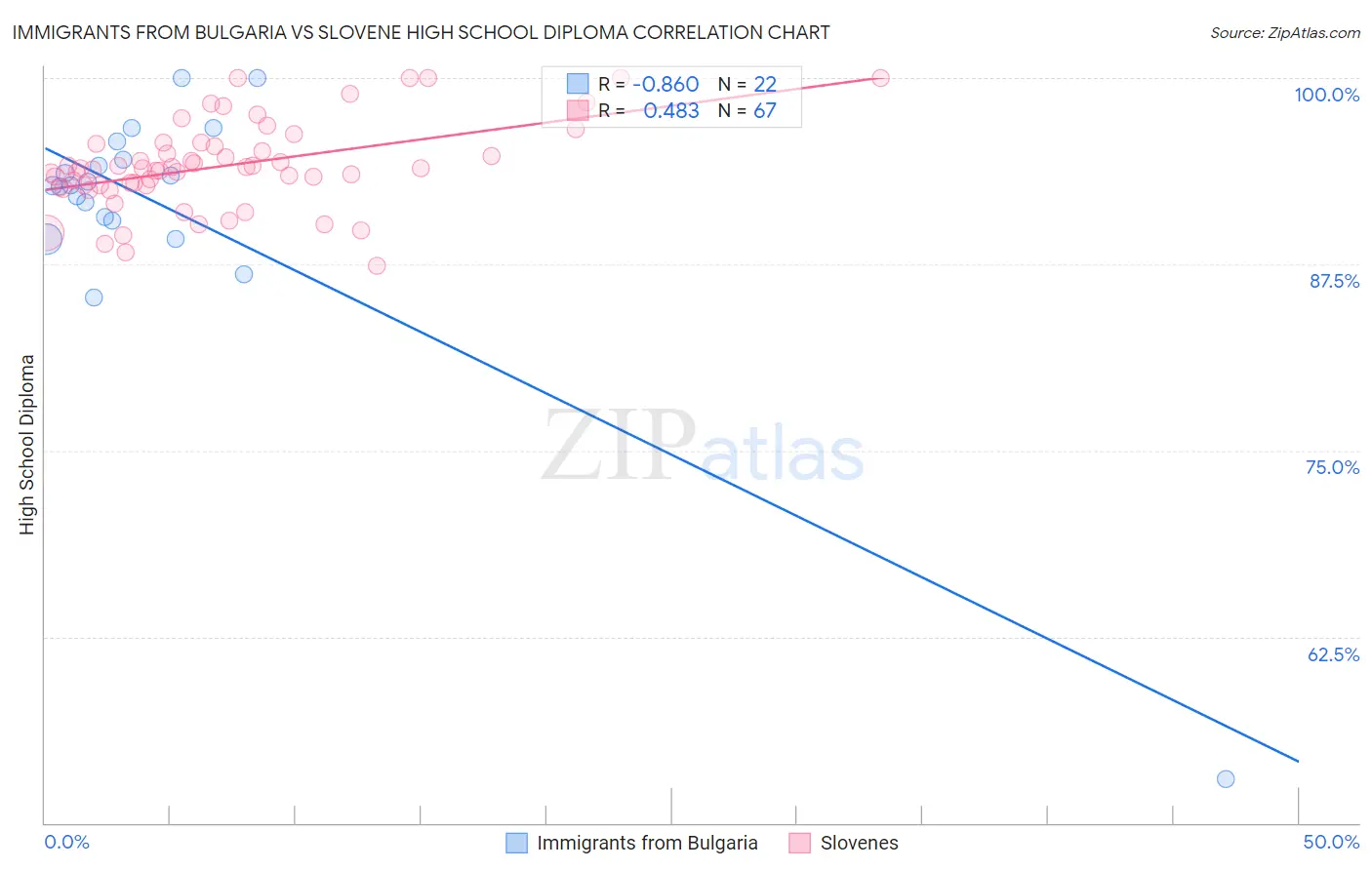 Immigrants from Bulgaria vs Slovene High School Diploma