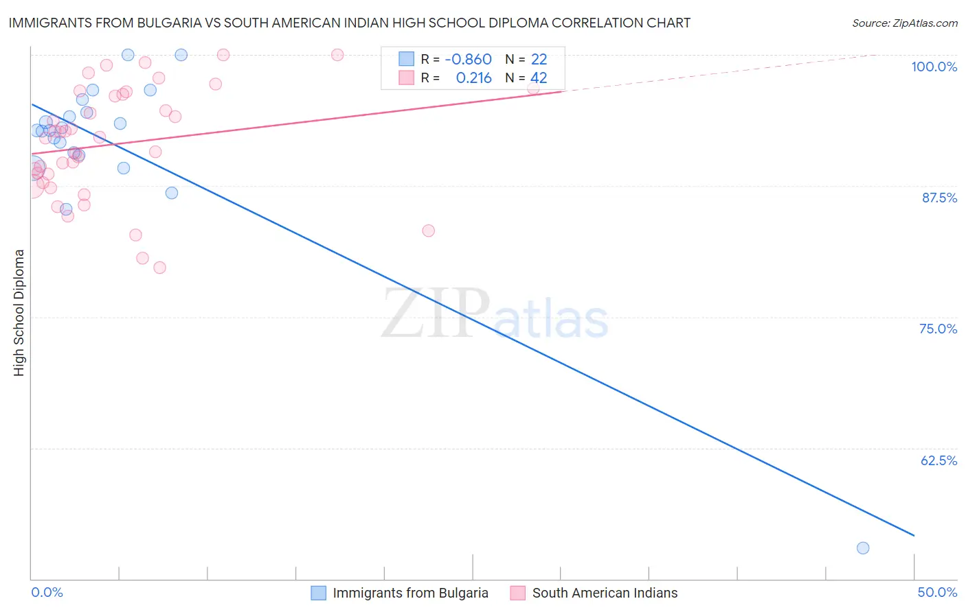Immigrants from Bulgaria vs South American Indian High School Diploma
