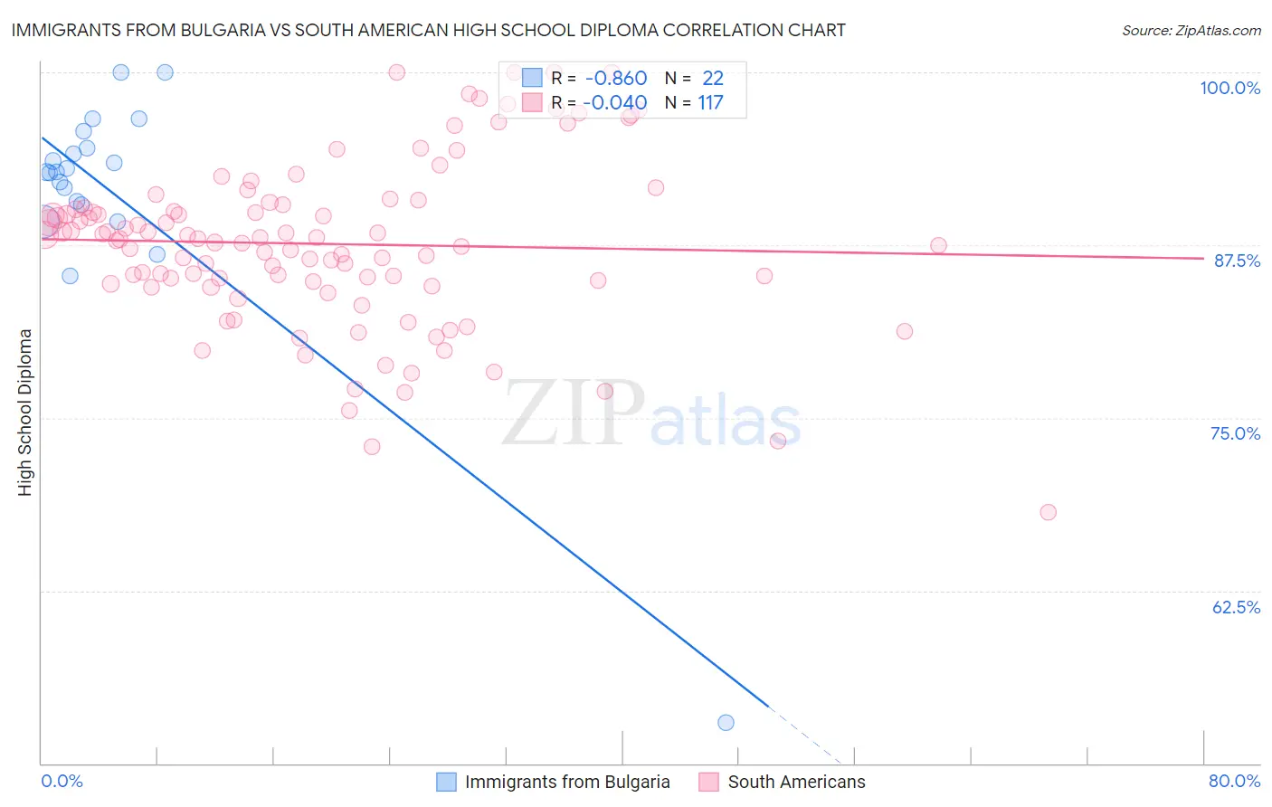 Immigrants from Bulgaria vs South American High School Diploma