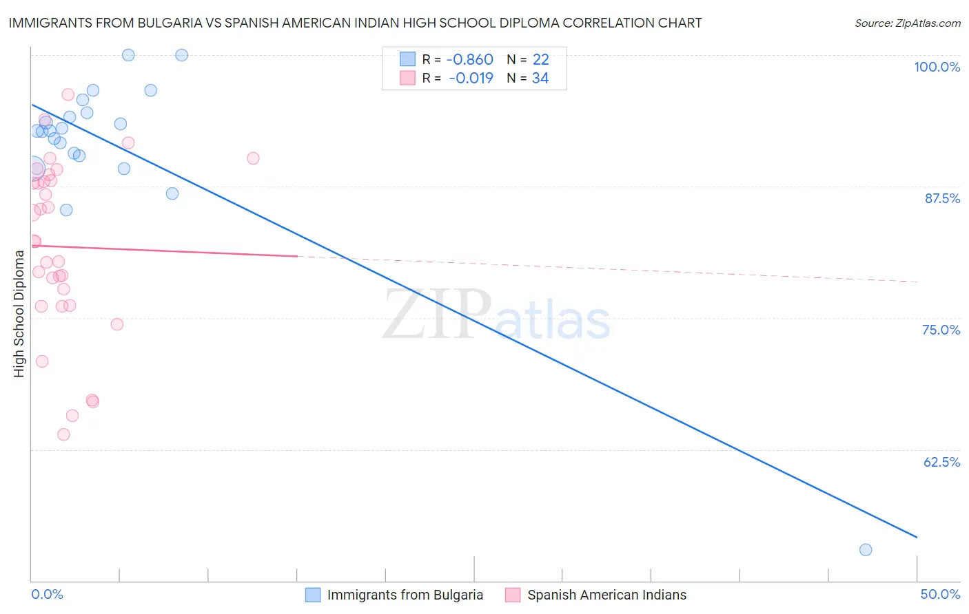Immigrants from Bulgaria vs Spanish American Indian High School Diploma