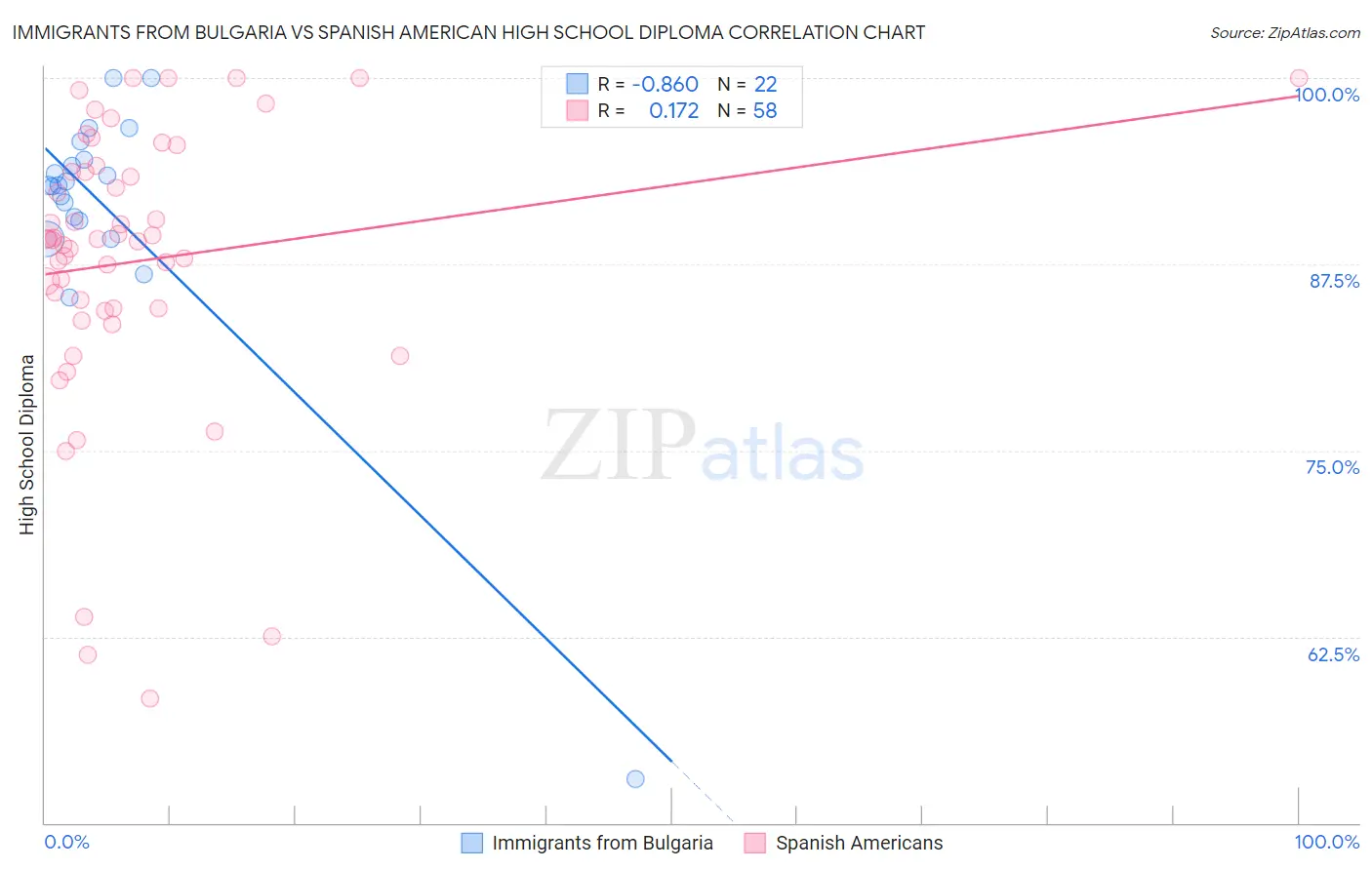 Immigrants from Bulgaria vs Spanish American High School Diploma