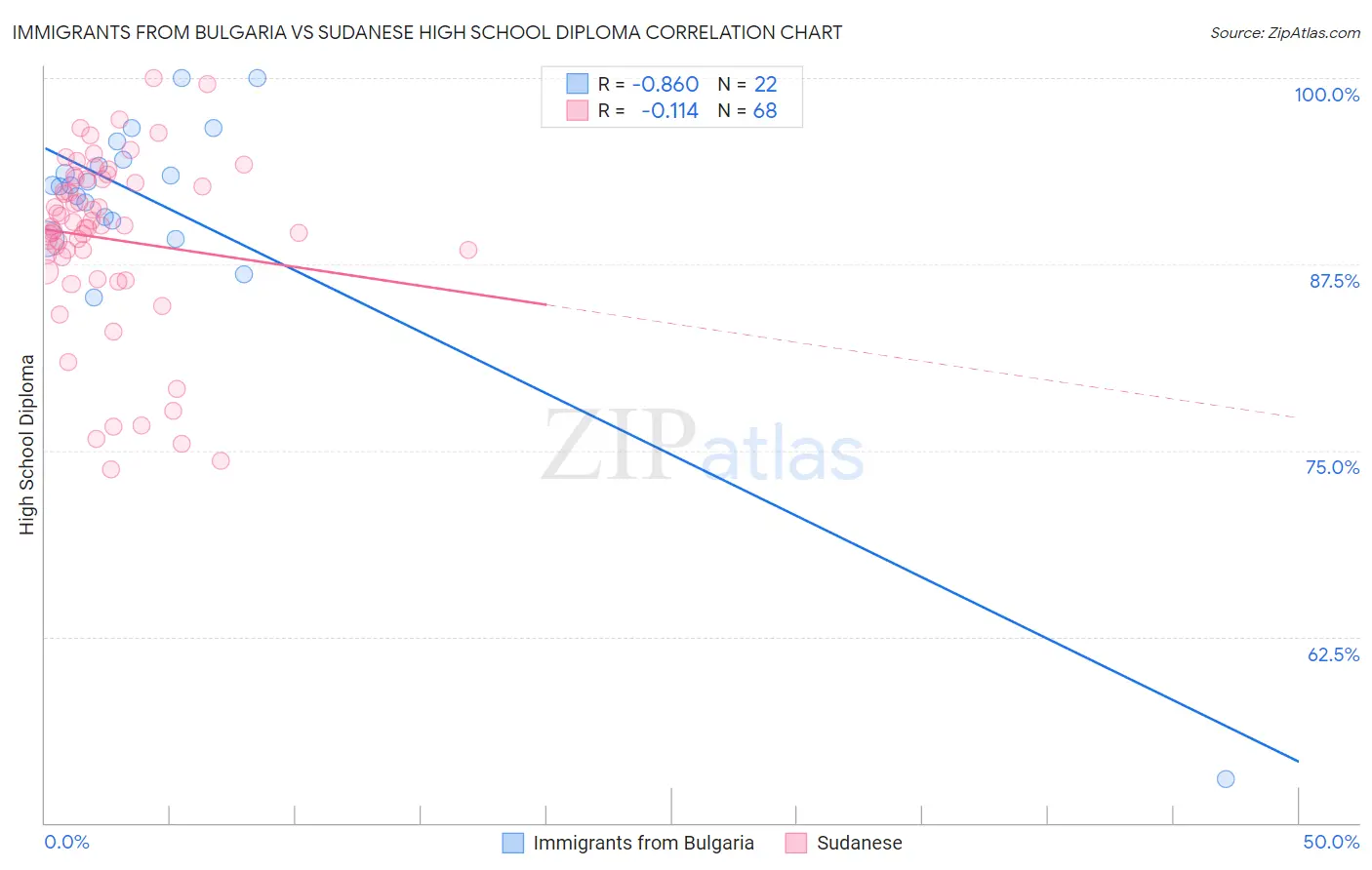 Immigrants from Bulgaria vs Sudanese High School Diploma