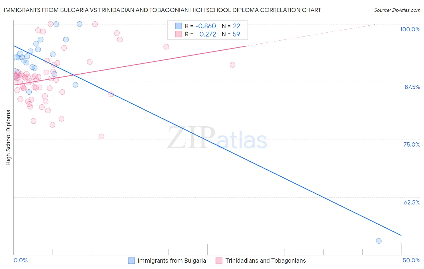 Immigrants from Bulgaria vs Trinidadian and Tobagonian High School Diploma