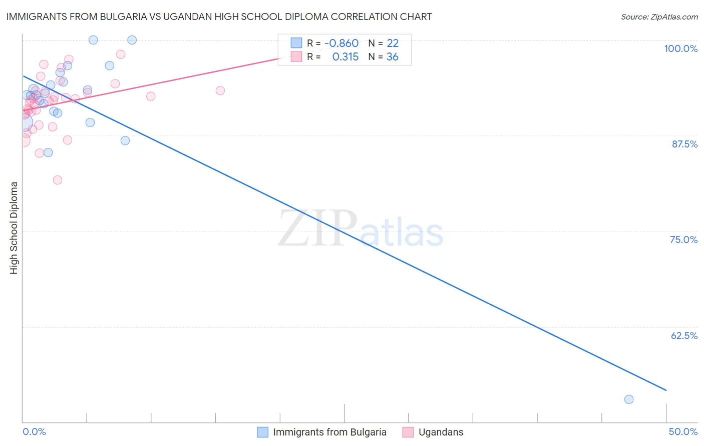 Immigrants from Bulgaria vs Ugandan High School Diploma