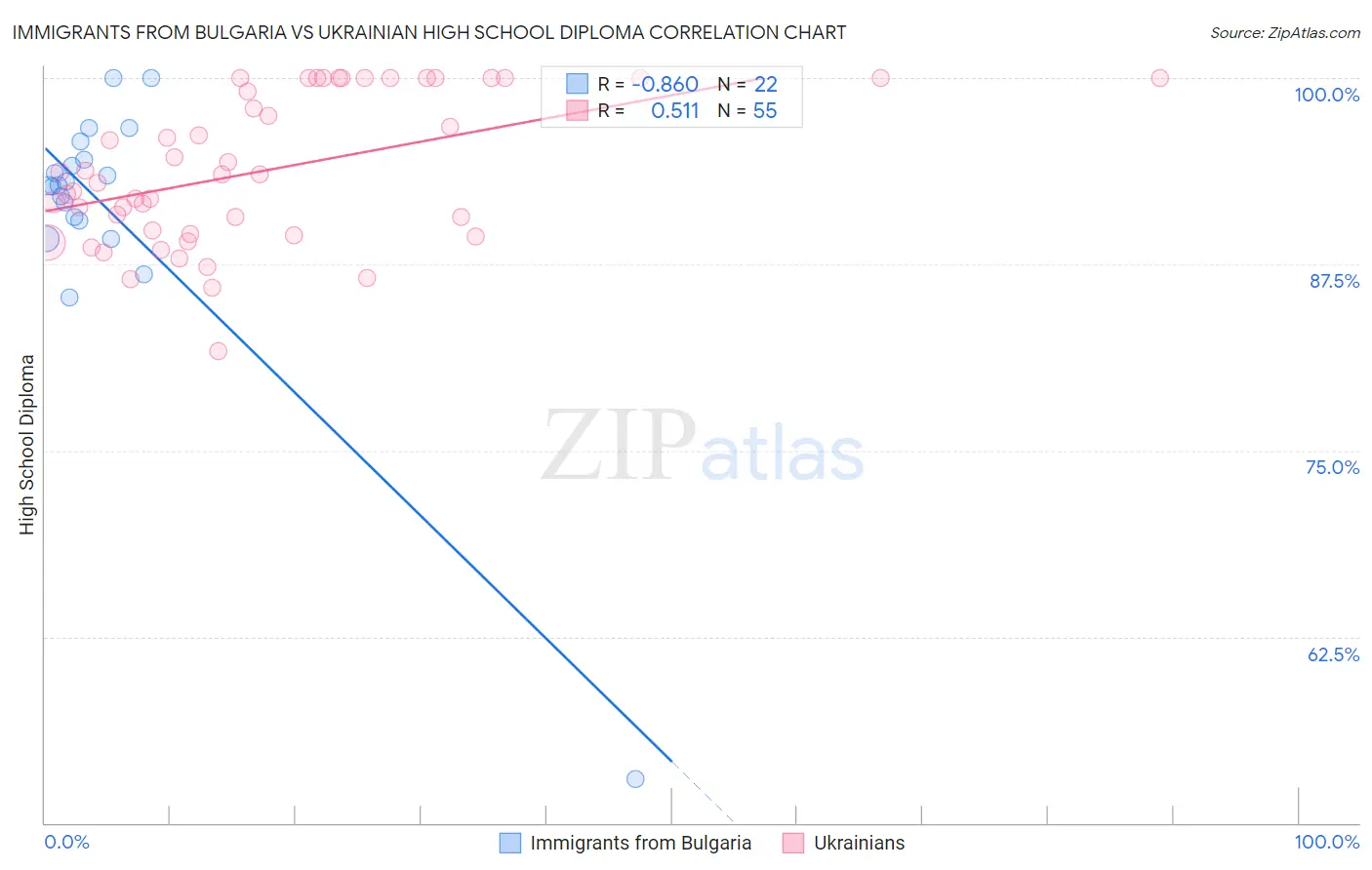 Immigrants from Bulgaria vs Ukrainian High School Diploma