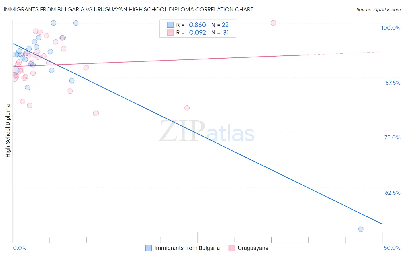 Immigrants from Bulgaria vs Uruguayan High School Diploma