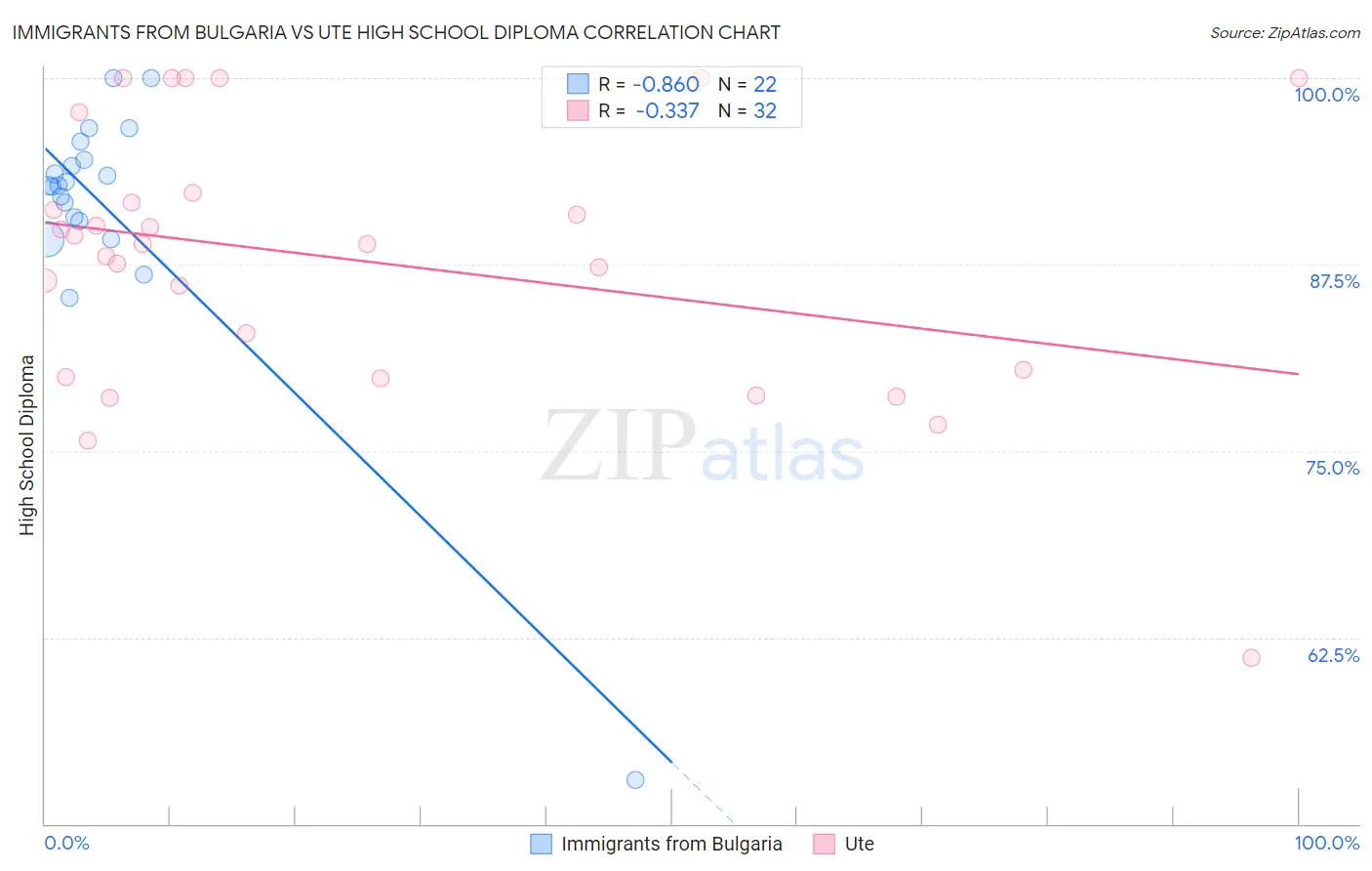 Immigrants from Bulgaria vs Ute High School Diploma