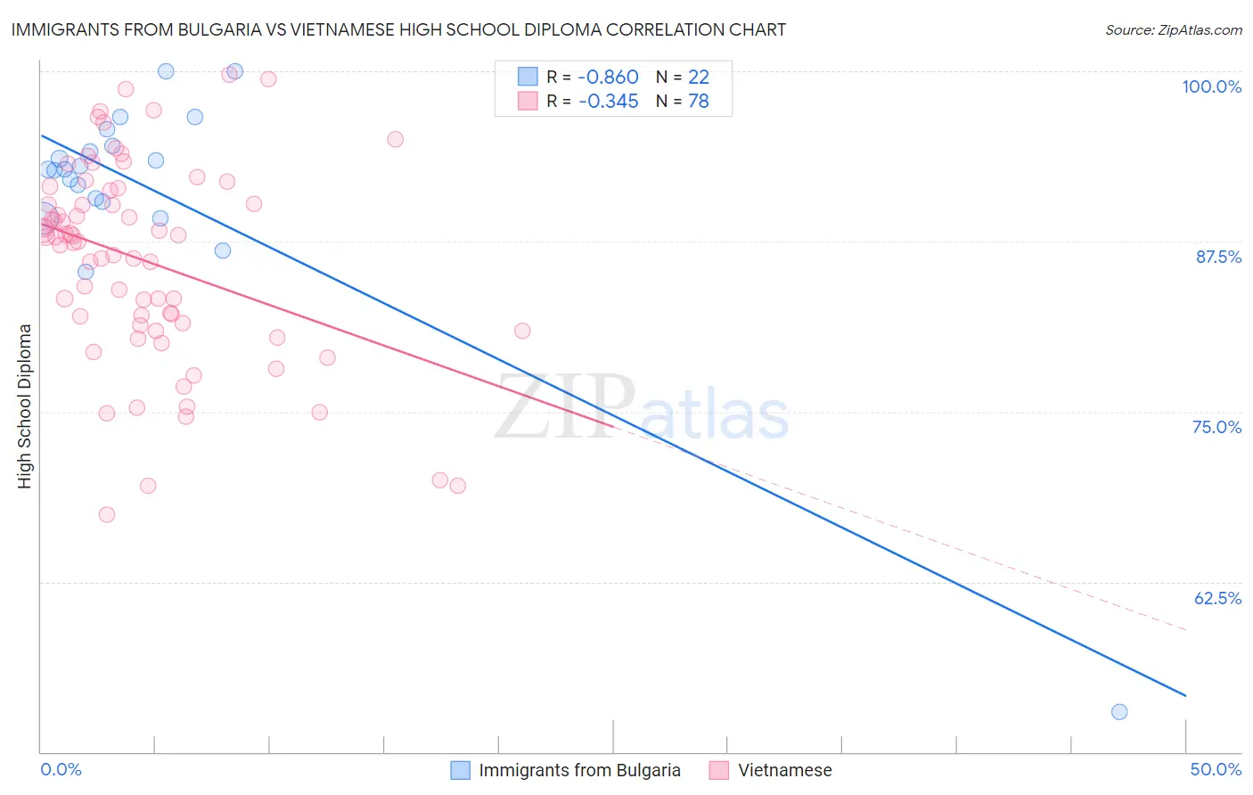 Immigrants from Bulgaria vs Vietnamese High School Diploma